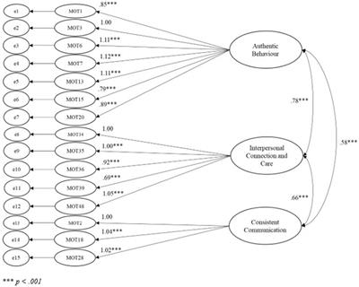 The development and validation of a multidimensional organisational trust measure